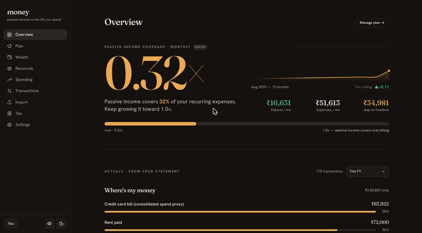 The overview screen: a coverage ratio of 0.32× with a trend line rising over time.