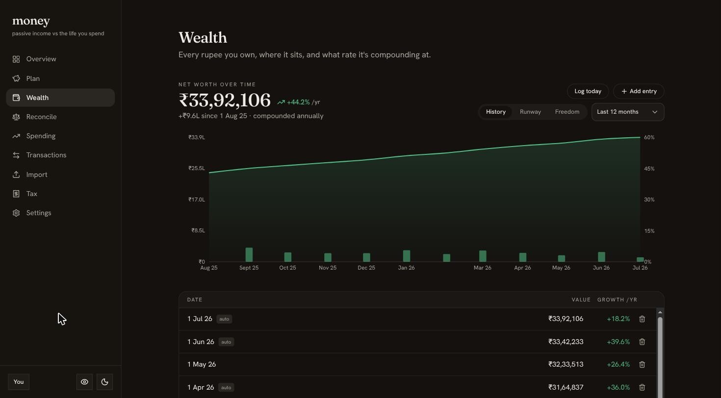 The Wealth screen: net worth over time as an area chart with a growth percentage.