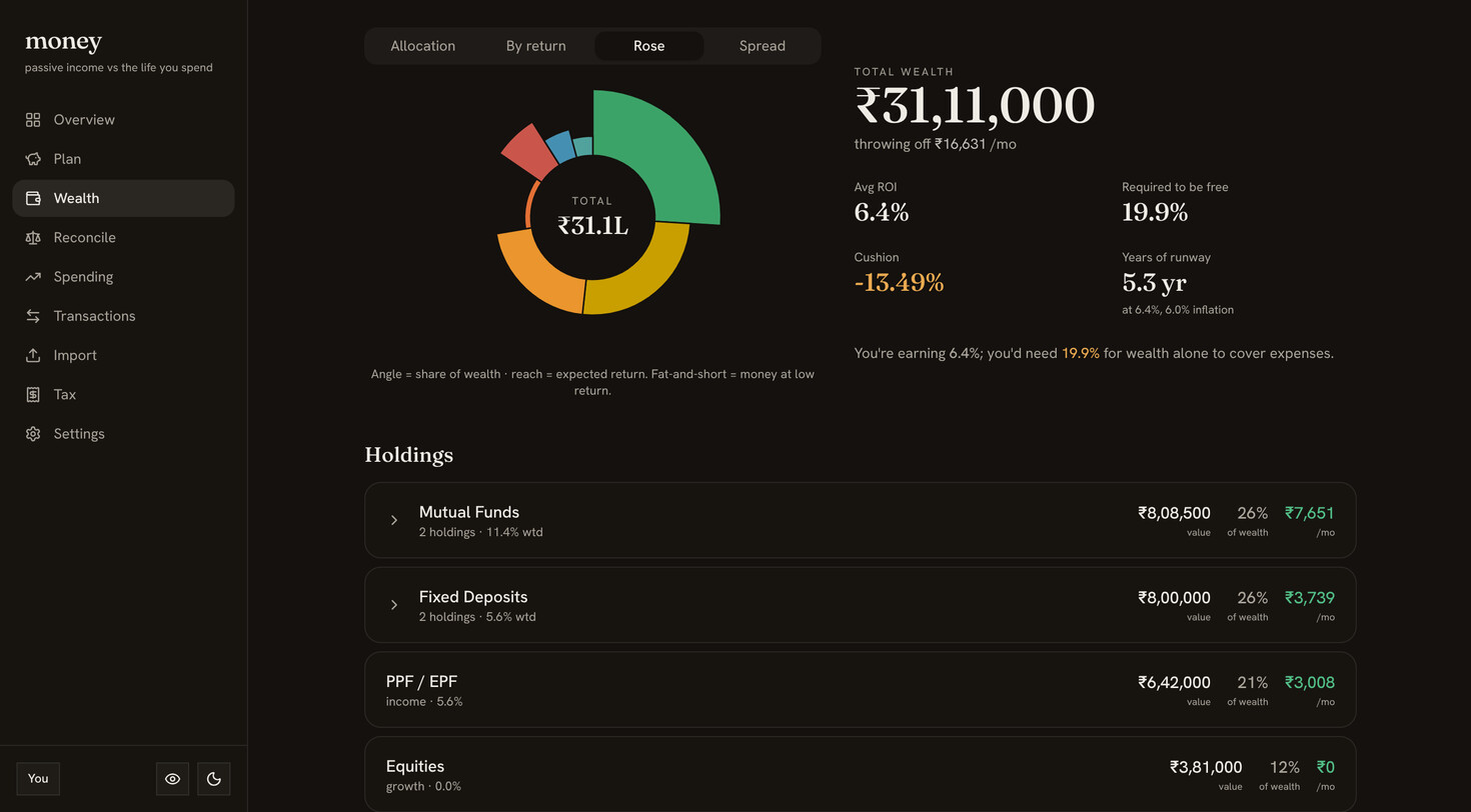 The Wealth allocation view: a donut of holdings by share with average ROI and the return needed to be free.