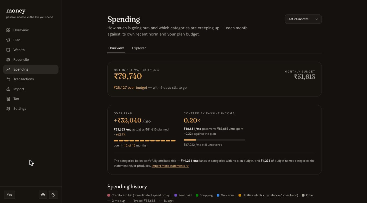 The Spending screen: category spend measured against plan budget, with over-plan and covered cards.